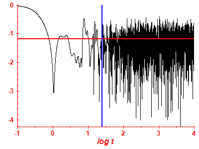 Survival probability log